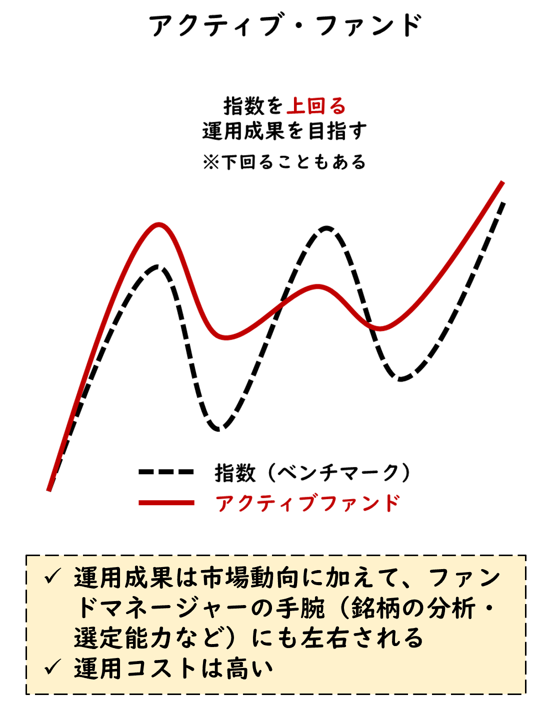 アクティブファンドのイメージ