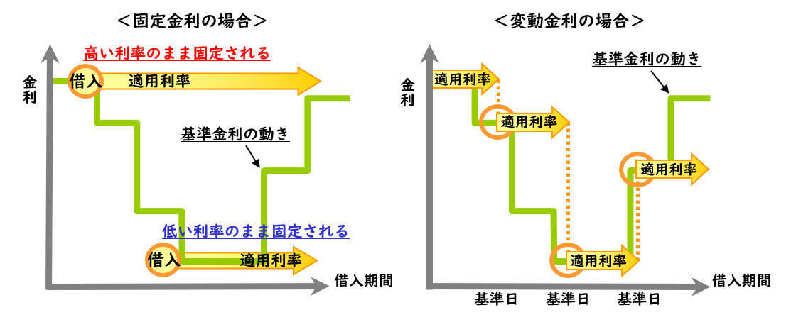 【図表1】固定金利と変動金利の違いの図