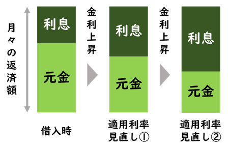【図表2】金利上昇と月々の返済額のイメージ図
