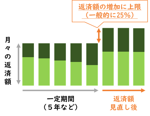 【図表3】一定期間経過後の返済額見直しイメージ