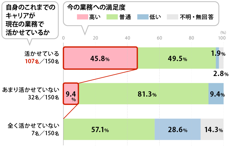 図3：現在の業務への満足度に関する集計結果