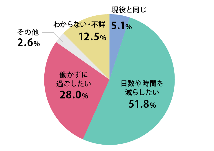 図4：希望する老後の働き方