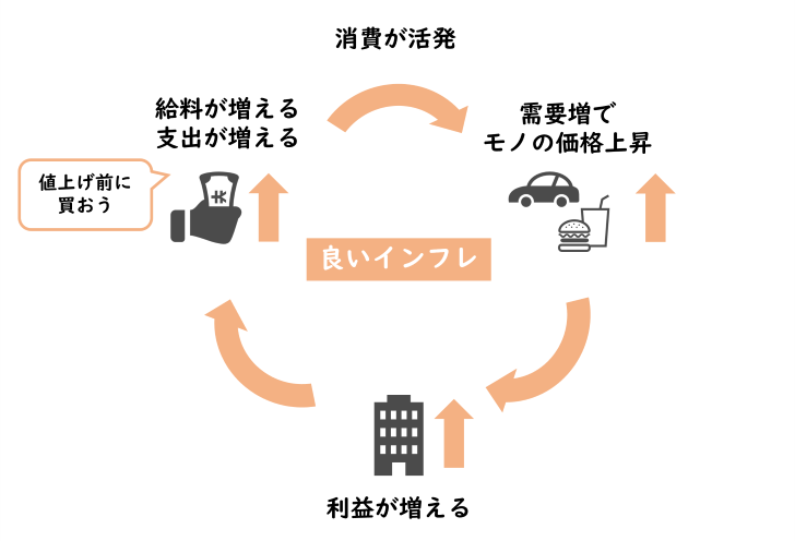 良いインフレのサイクルイメージ図