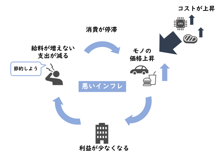 悪いインフレのサイクルイメージ図