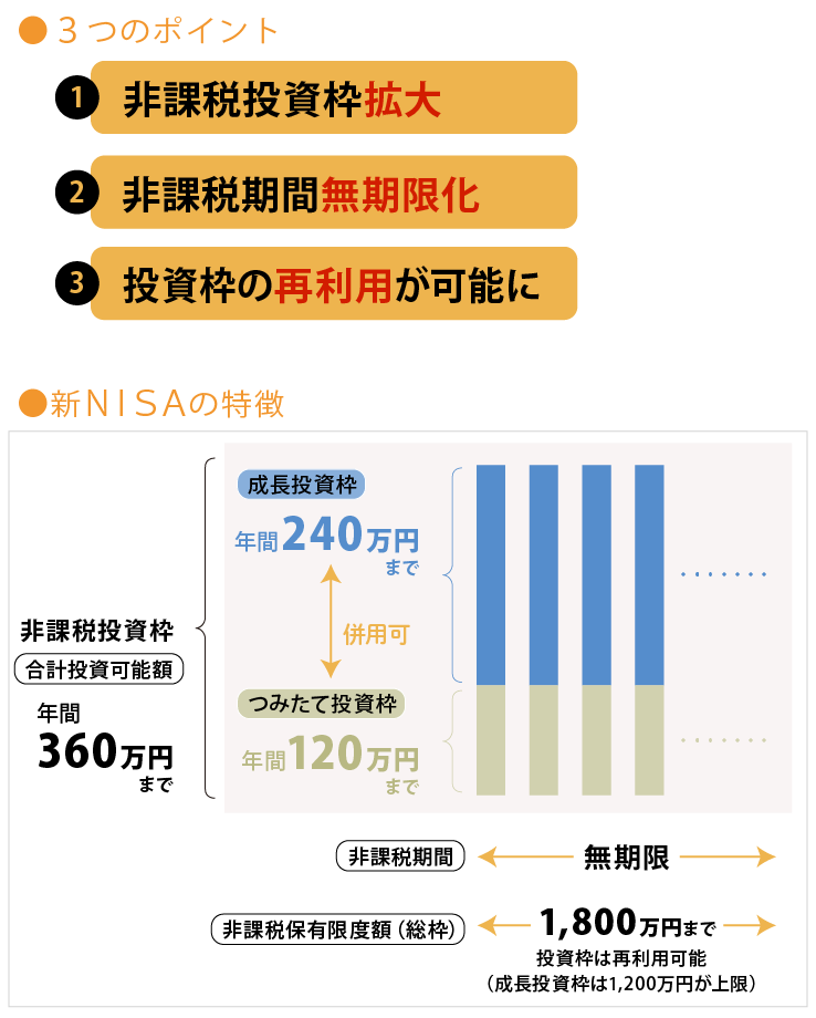 図1:新NISA制度の特徴