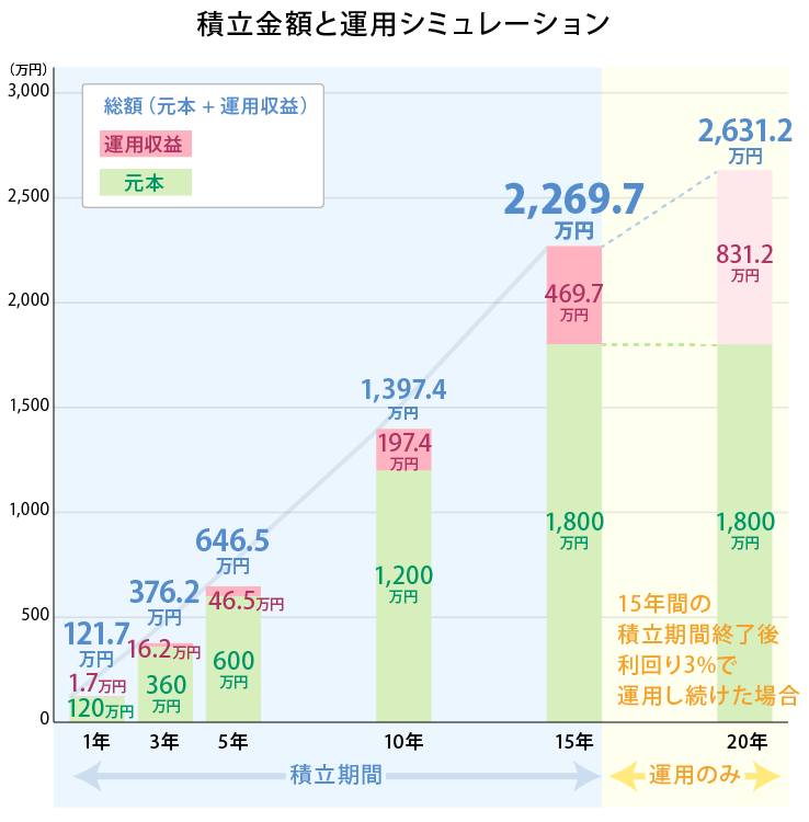 図2:積立金額と運用シミュレーションの図