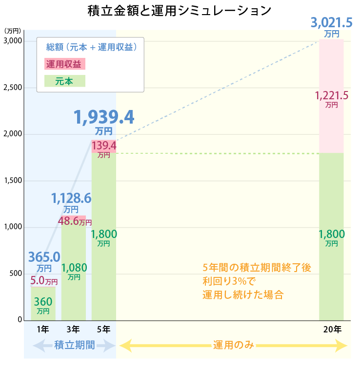 図2:毎月30万円ずつの投資で5年間積立した場合(運用利回り3%(年率)で試算)の運用シミュレーションの図