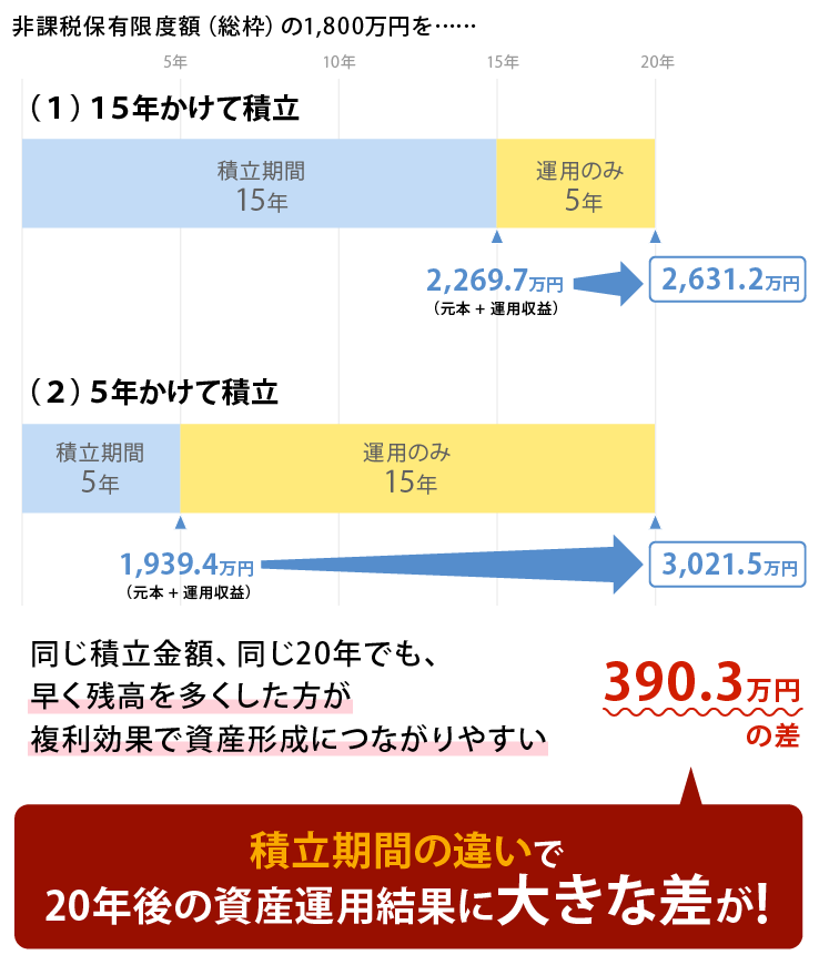 図4:15年かけて積立する場合と、5年で積立する場合の違いのイメージ図