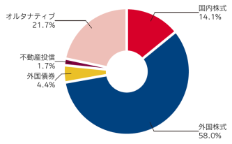 資産配分の円グラフ