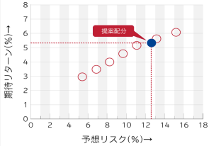 有効フロンティア上のリスクリターンの図