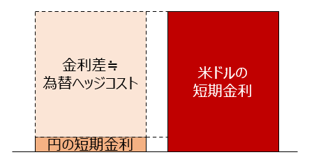為替ヘッジコストのイメージ図