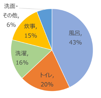 家庭での水の使われ方の円グラフ