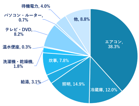家庭における電気の使用割合(夏季)の円グラフ
