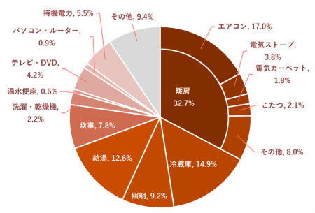 家庭における電気の使用割合(冬季)の円グラフ