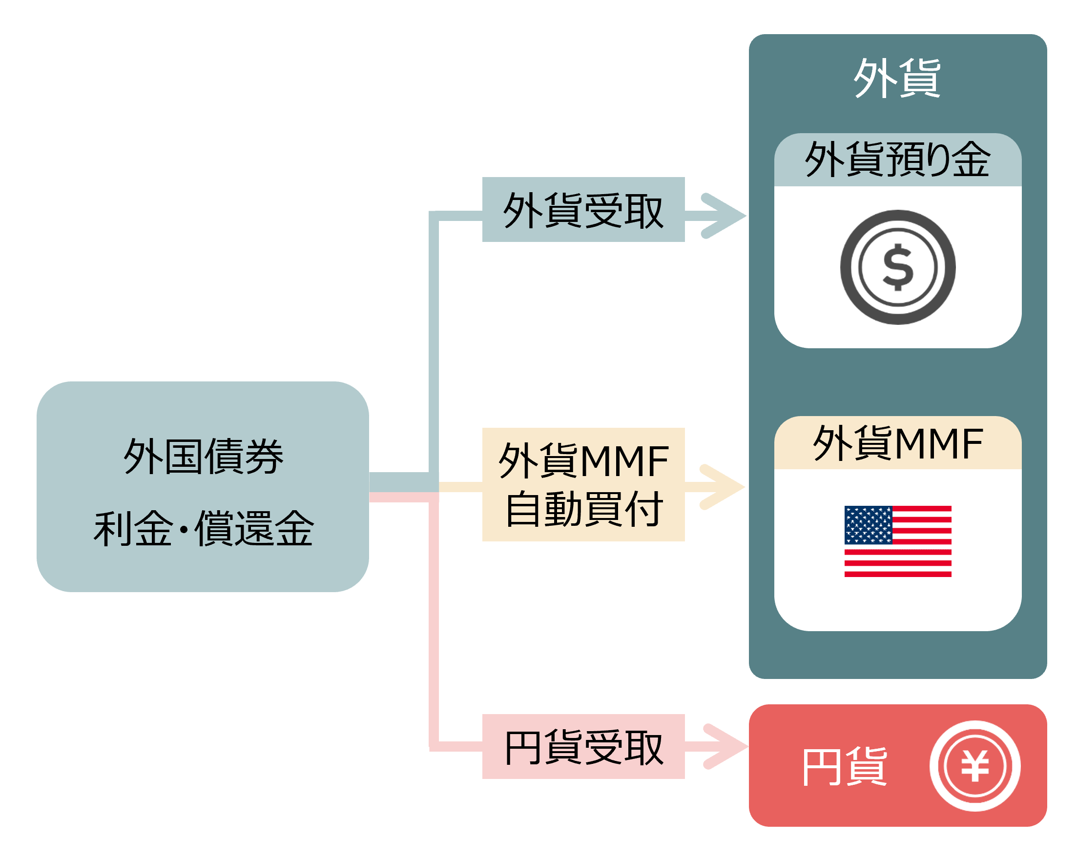 外国債券の利金・償還金受取方法のイメージ図