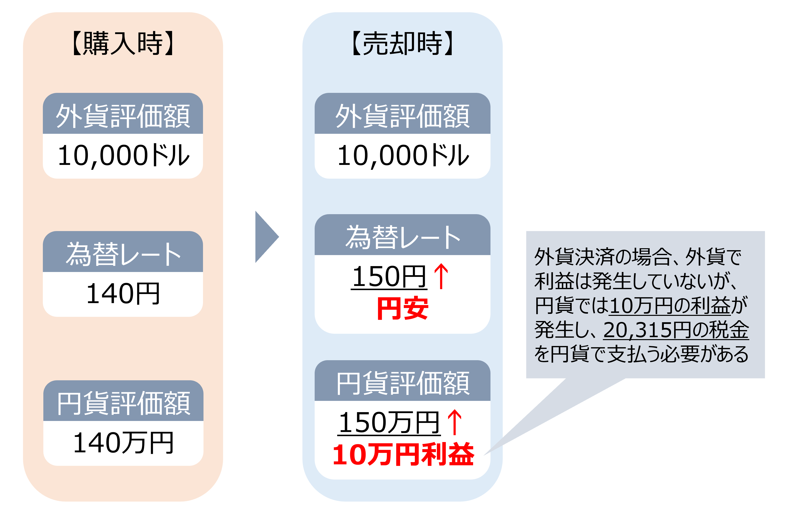 外貨決済による譲渡益のイメージ図