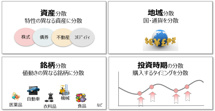 資産配分の推移イメージ画像 