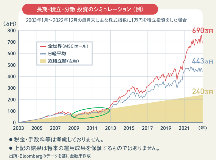 資産配分の推移イメージ画像 