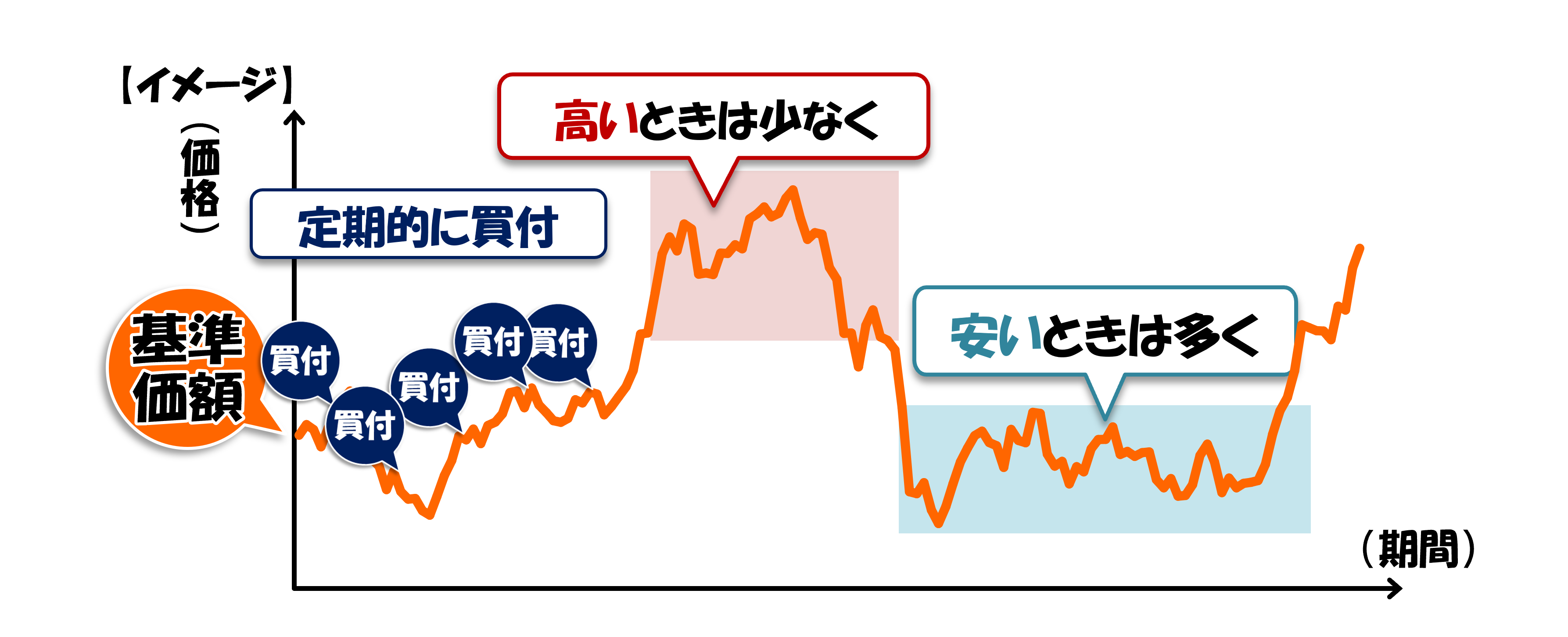 ドルコスト平均法のイメージ