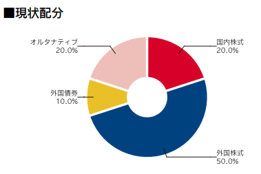 運用ポートフォリオのイメージ（現状配分）