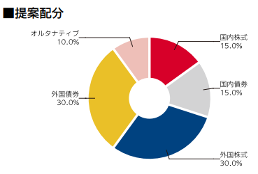 運用ポートフォリオのイメージ（提案配分）