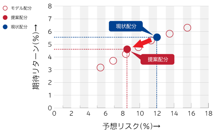 予想リスクと期待リターンのイメージ