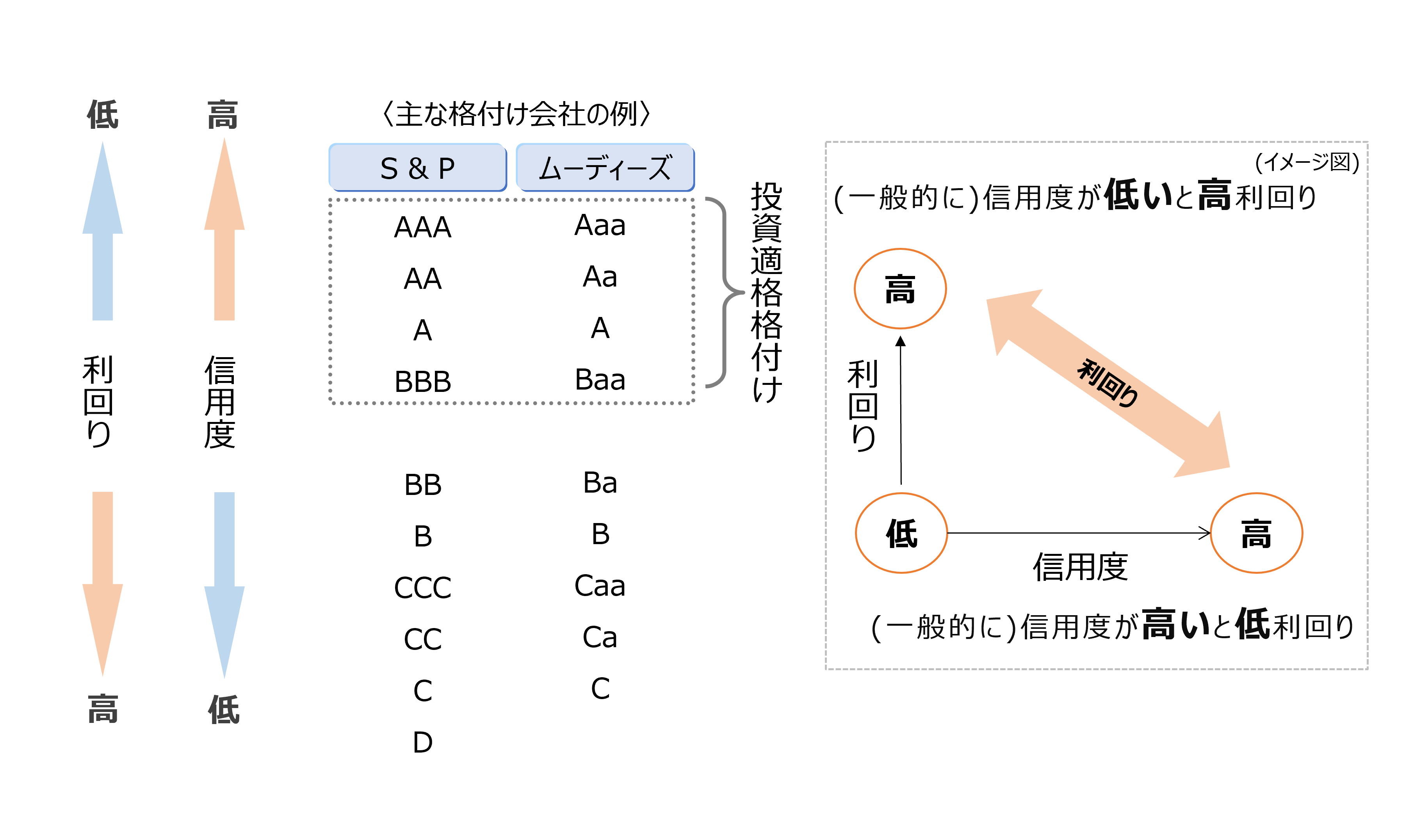債券の信用格付け