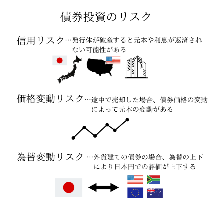 債券投資の3つのリスク(信用リスク・価格変動リスク・為替変動リスク)のイメージ図