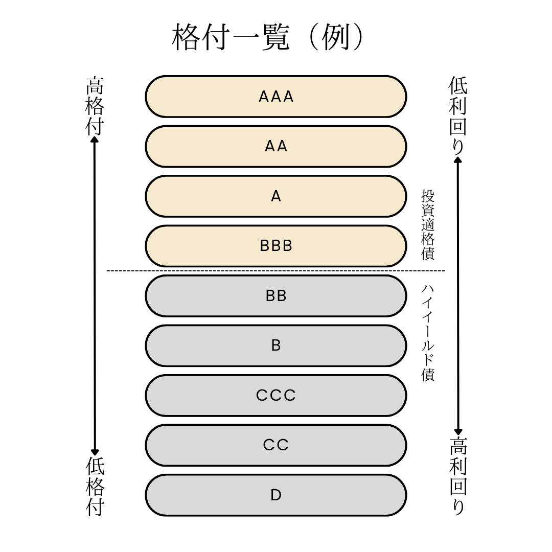 格付け一覧のイメージ図