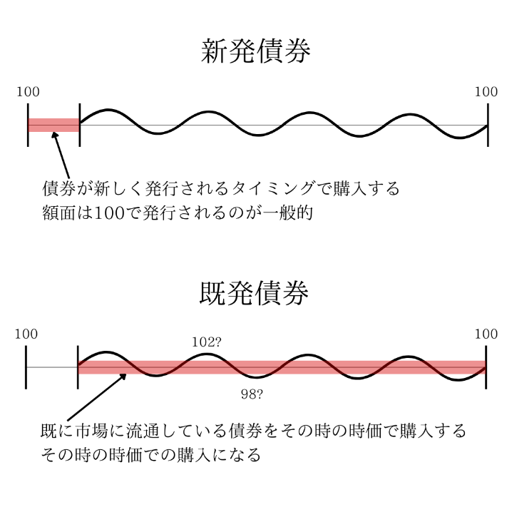 新発債券と既発債券の値動きのイメージ図 