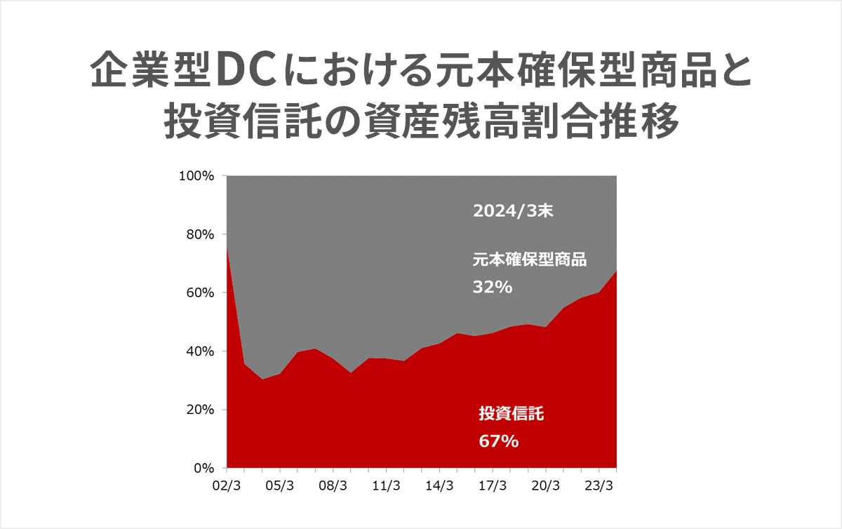 企業型DCにおける元本確保型商品と投資信託の資産残高割合推移