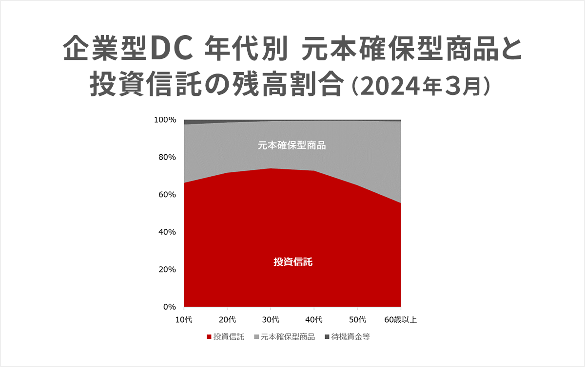 企業型DC年代別元本確保型商品と投資信託の残高割合