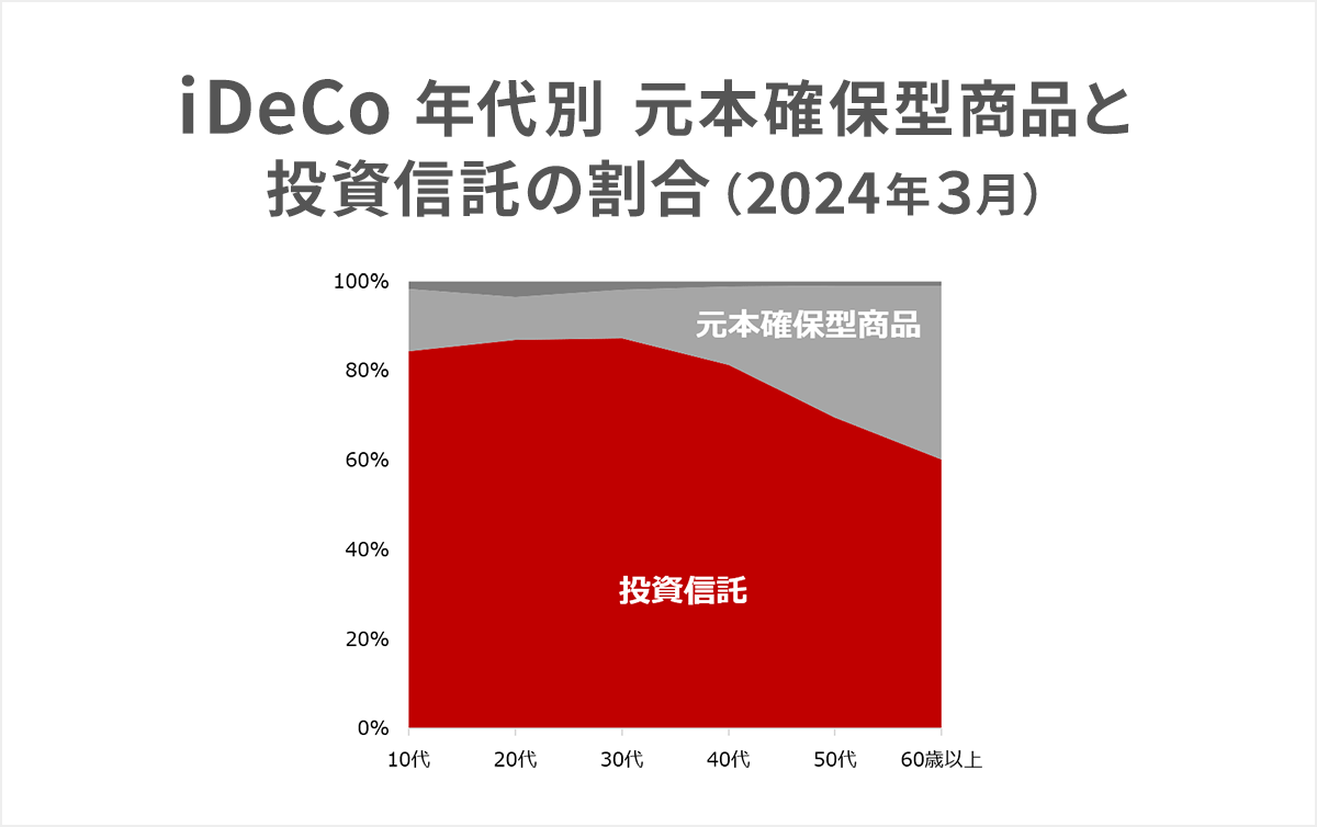 iDeCo年代別元本確保型商品と投資信託の残高割合