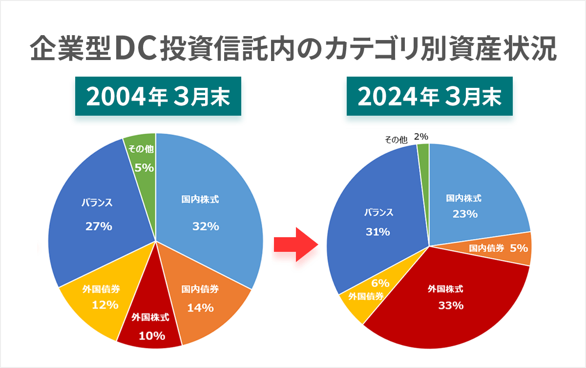 企業型DC投資信託内のカテゴリ別資産状況
