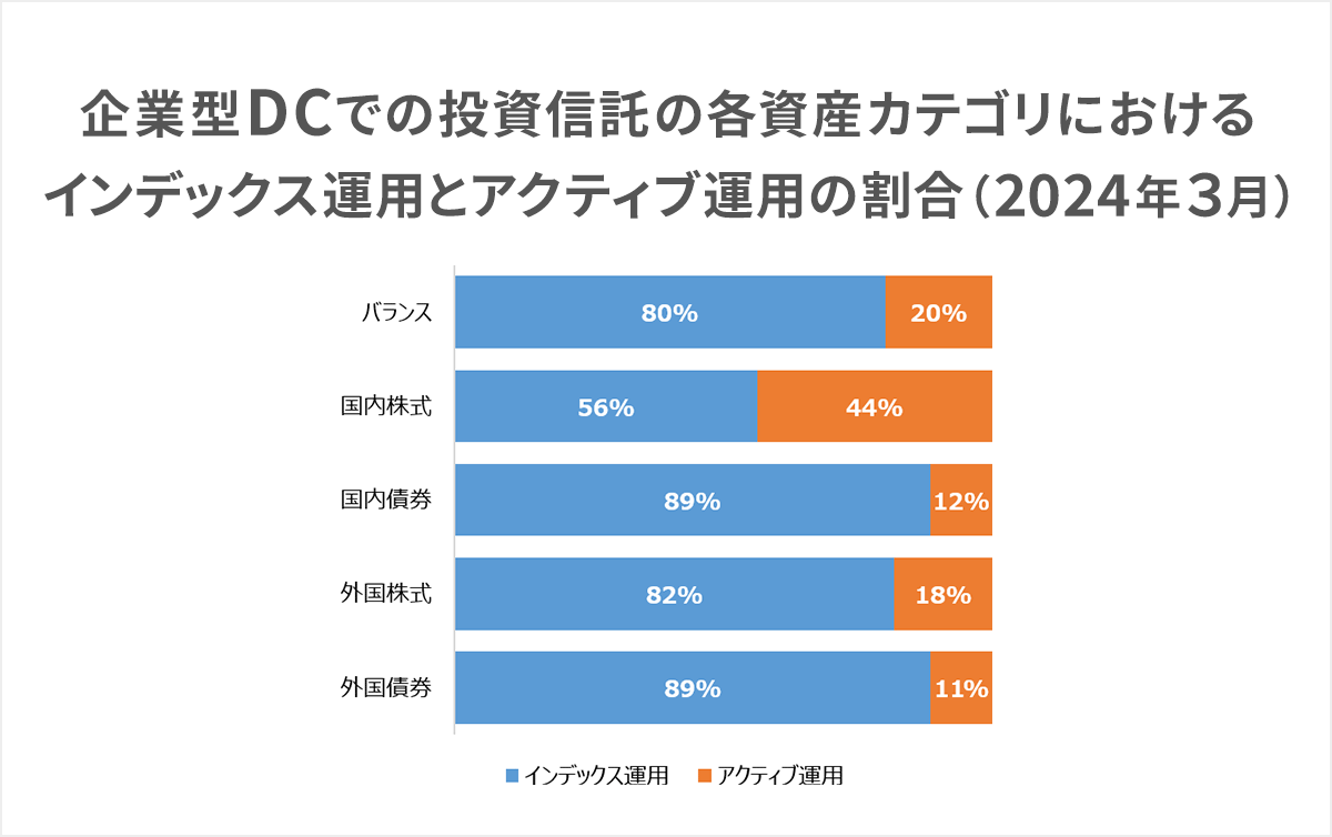 企業型DCでの投資信託の各資産カテゴリにおけるインデックス運用とアクティブ運用の割合