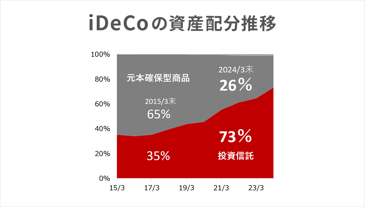 iDeCoの資産配分推移