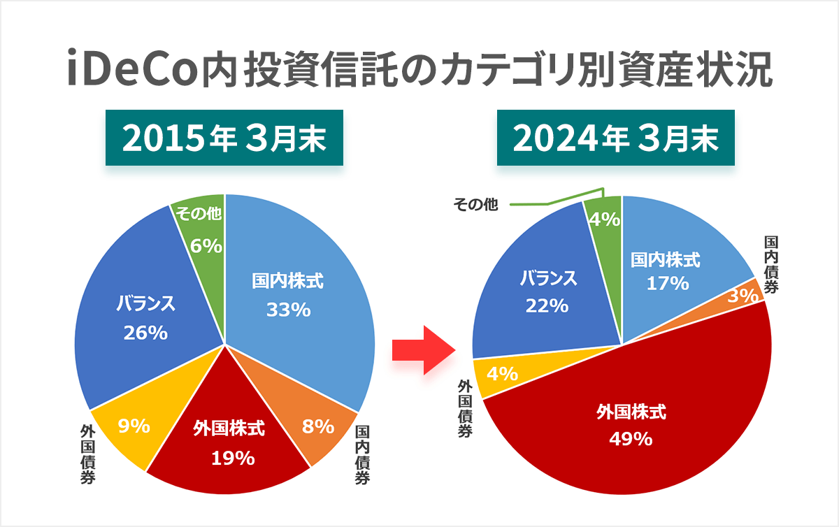 iDeCo内投資信託のカテゴリ別資産状況