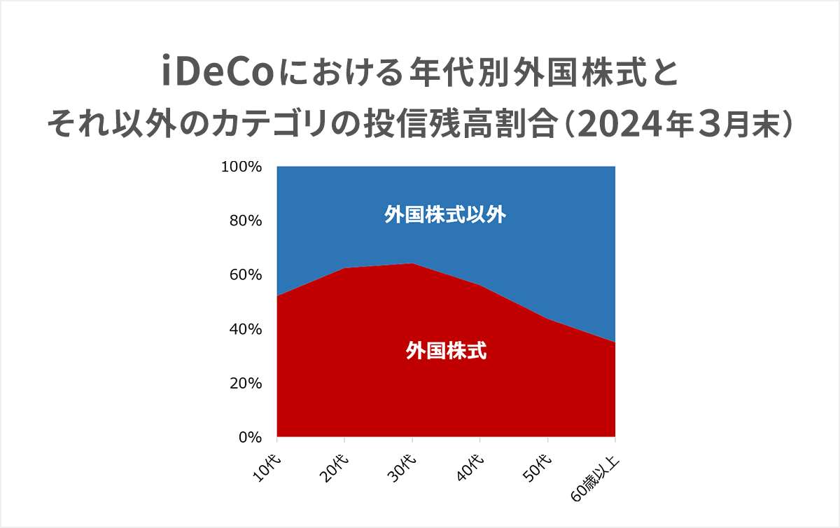 iDeCoにおける年代別外国株式とそれ以外のカテゴリの投信残高割合