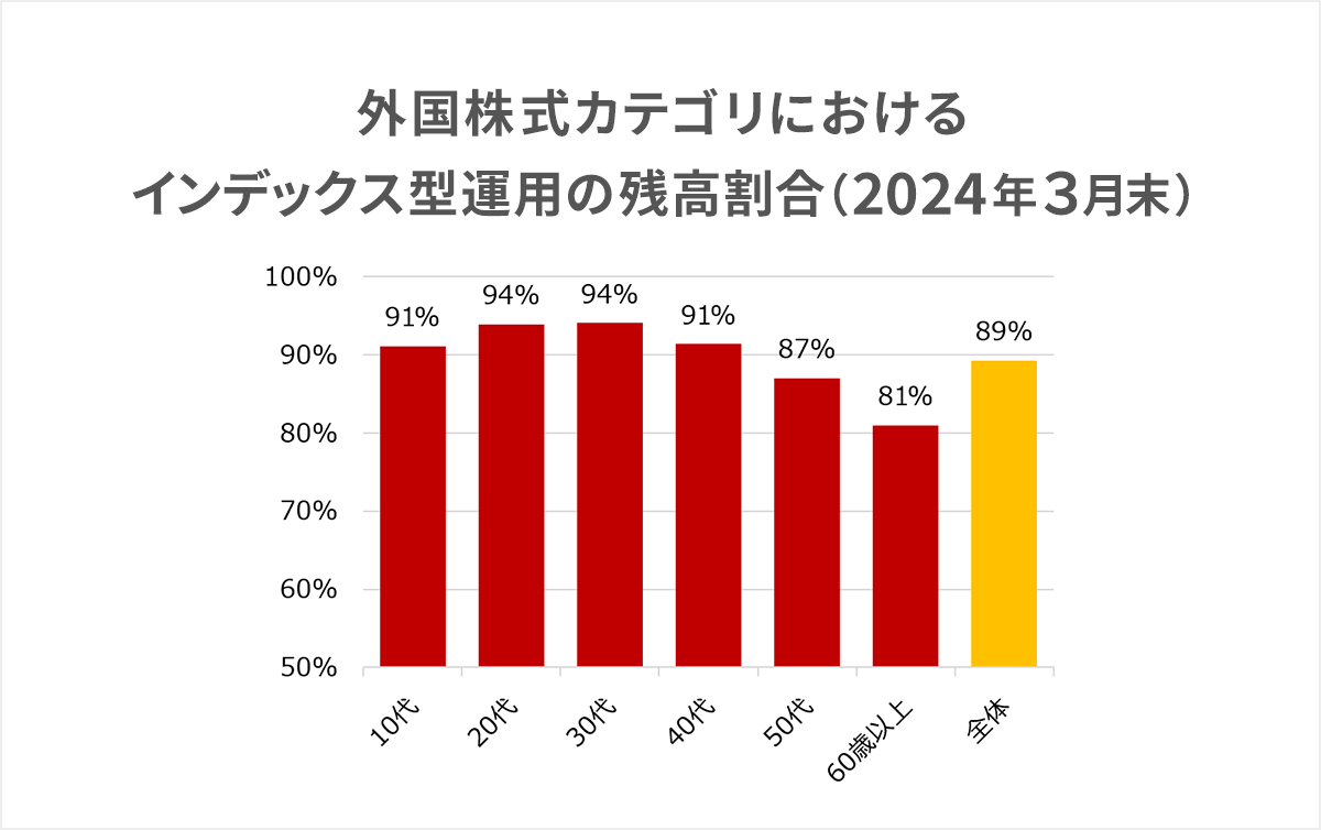 外国株式カテゴリにおけるインデックス型運用の残高割合
