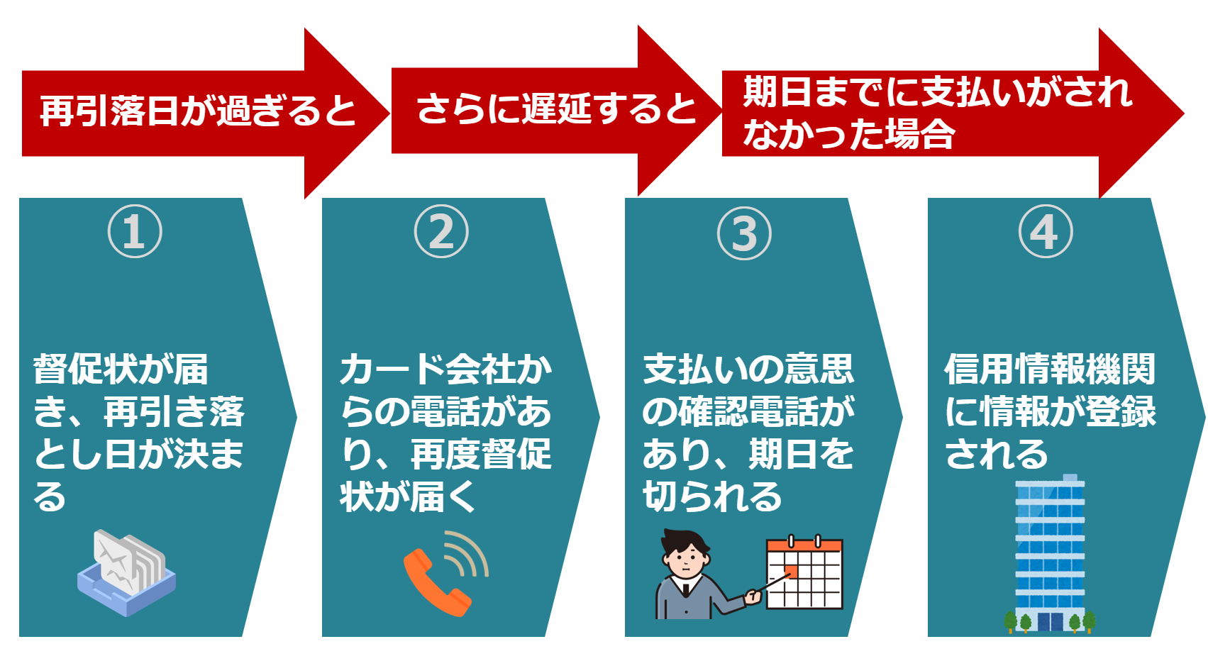 信用情報機関に登録されるまでのながれのイメージ図