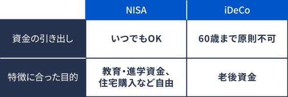 iDeCoとNISAの大きな違い